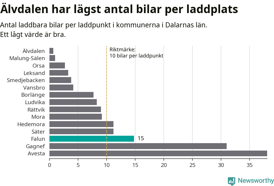 Graf: Antal laddplatser per laddbar bil i Dalarnas län